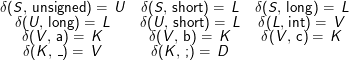 δ(S , unsigned ) = U  δ(S, short) = L   δ(S, long ) = L
   δ(U, long ) = L     δ(U, short) = L   δ(L, int) =  V
    δ(V , a) = K       δ(V , b) = K      δ(V, c) = K
    δ(K ,-) = V         δ(K, ;) =  D